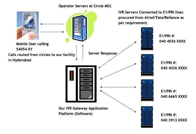 Significance of PRI Lines in Telecom